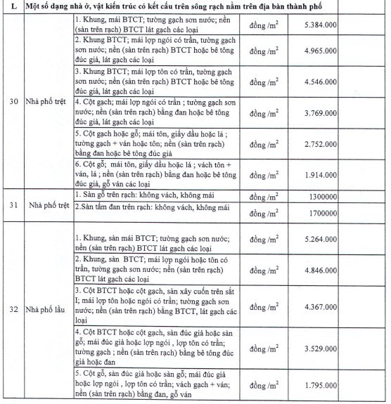 TPHCM: Ban hành Bảng giá nhà ở mới - Ảnh 3.