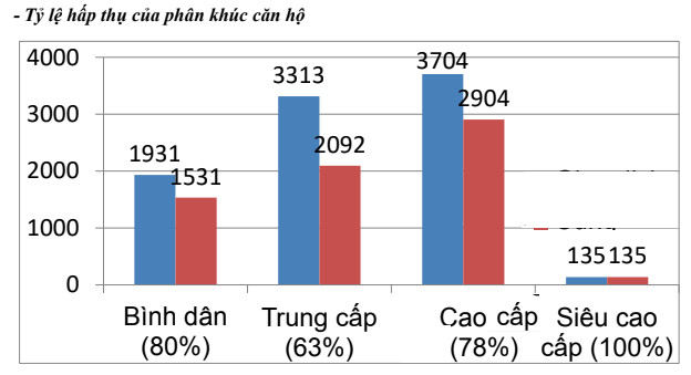 TPHCM: Căn hộ cao cấp chiếm lĩnh thị trường cuối năm - Ảnh 2.