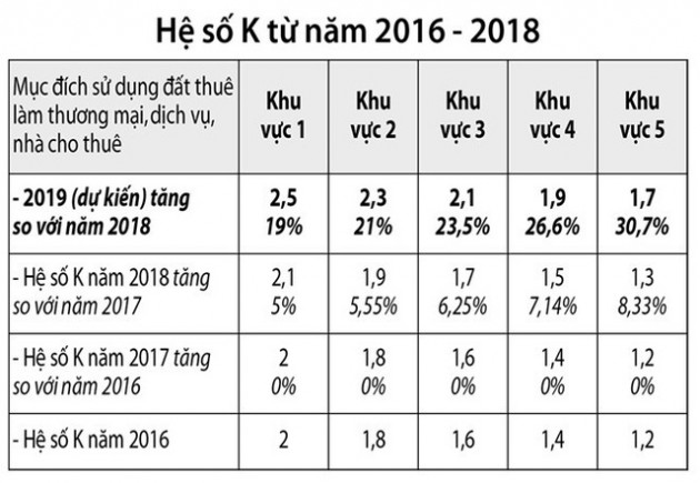 TPHCM chuẩn bị tăng hệ số K (hệ số điều chỉnh giá đất) sát hơn với giá thị trường - Ảnh 1.