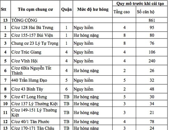 TP.HCM: Công bố danh sách 13 chung cư cũ xuống cấp chưa có chủ đầu tư - Ảnh 1.