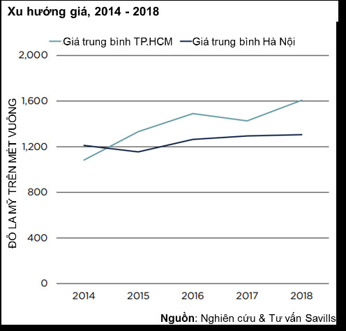 TPHCM: Giá căn hộ tăng trung bình 10% mỗi năm - Ảnh 1.