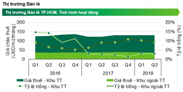 TPHCM: Khan hiếm mặt bằng bán lẻ khu vực trung tâm - Ảnh 1.