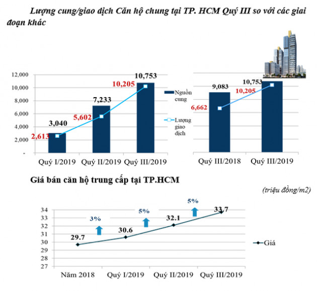 TPHCM: Khan hiếm nguồn cung căn hộ, lực cầu đạt mức cao kỷ lục - Ảnh 1.