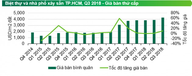 TPHCM: Khan hiếm quỹ đất sạch khu vực trung tâm đẩy giá biệt thự, liền kề tăng cao - Ảnh 1.