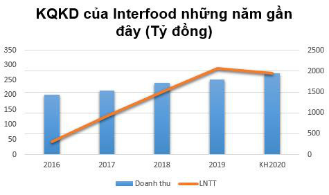 Trà bí đao Wonderfarm (IFS) lên kế hoạch lợi nhuận năm 2020 đi lùi 6% - Ảnh 1.