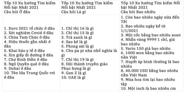 Trà xanh, Sao kê là gì?,…lọt top tìm kiếm nhiều nhất của người Việt trên Google năm 2021 - Ảnh 1.