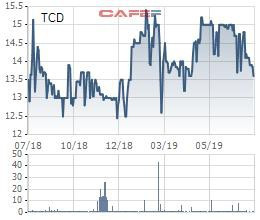 Tracodi (TCD) bị phạt 1,6 tỷ đồng tiền thuế - Ảnh 1.