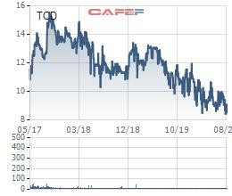 Tracodi (TCD) chốt quyền trả cổ tức bằng tiền và bằng cổ phiếu tổng tỷ lệ 16% - Ảnh 1.