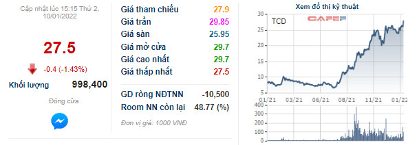 Tracodi (TCD) chuẩn bị chi 400 tỷ đồng góp vốn vào một doanh nghiệp trong lĩnh vực bất động sản - Ảnh 1.