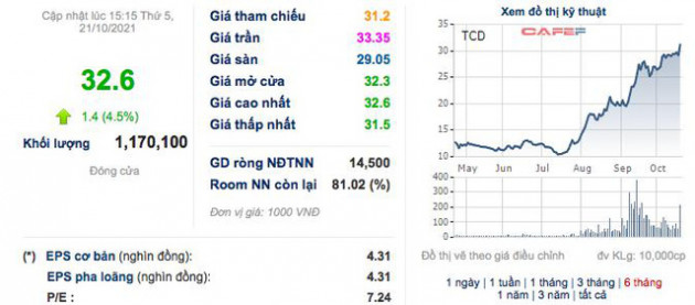 Tracodi (TCD): Cổ phiếu tăng gấp 3 trong 3 tháng, lãi quý 3 tăng gấp 4 lên 80 tỷ đồng - Ảnh 2.