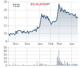 Tracodi (TCD): Lợi nhuận quý 1/2021 ước đạt 74 tỷ đồng, cao gấp 3,7 lần cùng kỳ - Ảnh 1.