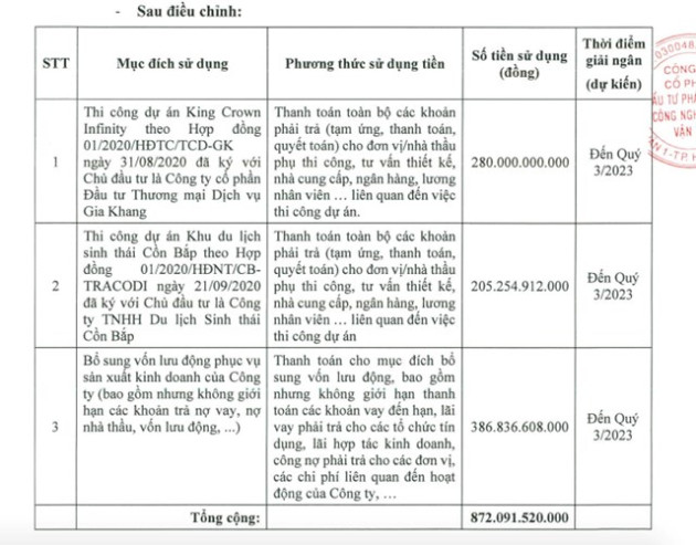 Tracodi (TCD) thay đổi mục đích sử dụng vốn, dùng 380 tỷ đồng để bổ sung vốn kinh doanh lưu động