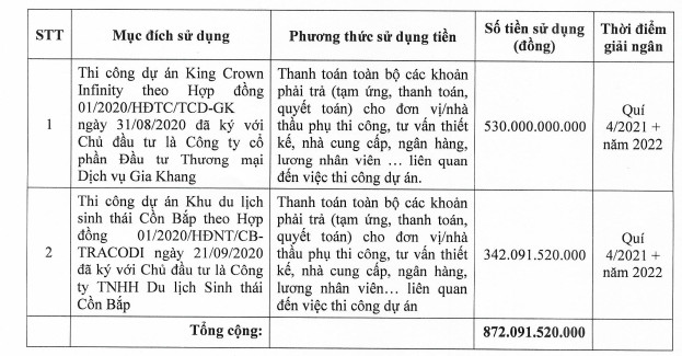 Tracodi (TCD) triển khai phương án chào bán 87 triệu cổ phiếu giá 10.000 đồng, tăng VĐL lên gấp đôi - Ảnh 1.