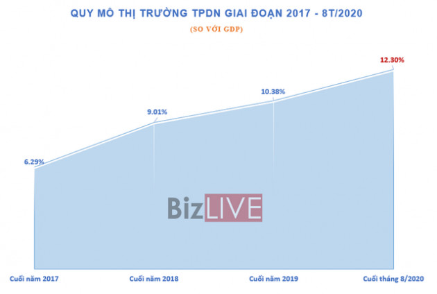 Trái chiều và xu hướng bất lợi trên thị trường trái phiếu doanh nghiệp - Ảnh 1.