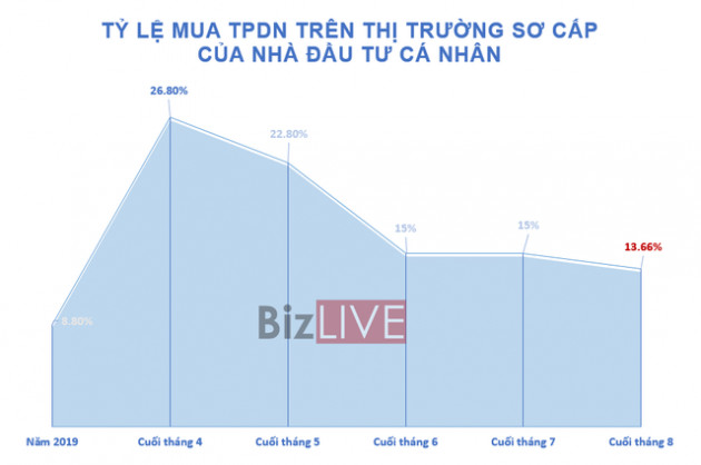 Trái chiều và xu hướng bất lợi trên thị trường trái phiếu doanh nghiệp - Ảnh 2.