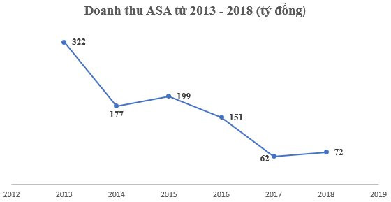  Trái đắng của ASA: Tăng khống vốn, đổi kiểm toán xoành xoạch, vẫn không thoát được cảnh Tổng Giám đốc lao lý, bị UBCK hủy 7 triệu cổ phiếu - Ảnh 2.