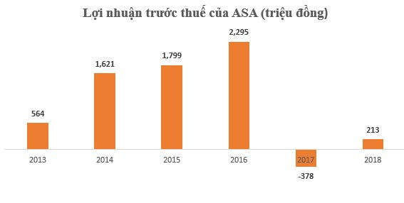  Trái đắng của ASA: Tăng khống vốn, đổi kiểm toán xoành xoạch, vẫn không thoát được cảnh Tổng Giám đốc lao lý, bị UBCK hủy 7 triệu cổ phiếu - Ảnh 3.