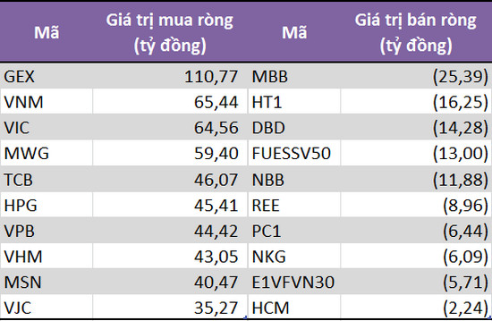 Trái ngược hoàn toàn với khối ngoại, tự doanh CTCK đẩy mạnh mua ròng 712 tỷ đồng trong tuần 11-15/11