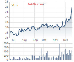 Trái ngược với diễn biến ảm đạm của thị trường, cổ phiếu VCG, SJS, VGC vẫn ngược dòng bứt phá ngoạn mục trong tuần áp chót năm 2018 - Ảnh 1.