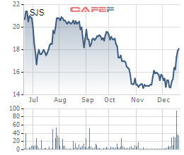 Trái ngược với diễn biến ảm đạm của thị trường, cổ phiếu VCG, SJS, VGC vẫn ngược dòng bứt phá ngoạn mục trong tuần áp chót năm 2018 - Ảnh 2.