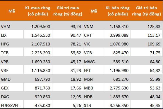 Trái ngược với khối ngoại, tự doanh CTCK đẩy mạnh bán ròng hơn 570 tỷ đồng trong tuần 16-20/11