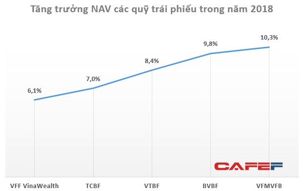 Trái ngược với tình cảnh ảm đạm của quỹ đầu tư cổ phiếu, các quỹ trái phiếu thắng lớn trong năm 2018 - Ảnh 1.