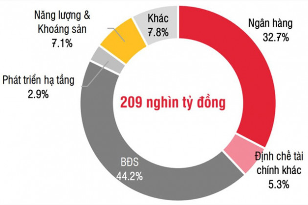 Trái phiếu bất động sản nở rộ, nhà đầu tư có quá lo ngại? - Ảnh 3.