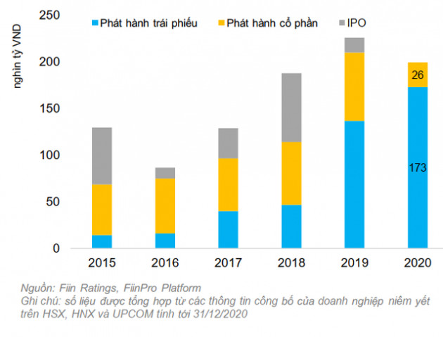 Trái phiếu doanh nghiệp bùng nổ, vì sao đây là kênh huy động vốn được doanh nghiệp niêm yết ưa chuộng hơn so với phát hành cổ phần? - Ảnh 1.