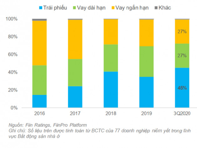 Trái phiếu doanh nghiệp bùng nổ, vì sao đây là kênh huy động vốn được doanh nghiệp niêm yết ưa chuộng hơn so với phát hành cổ phần? - Ảnh 2.