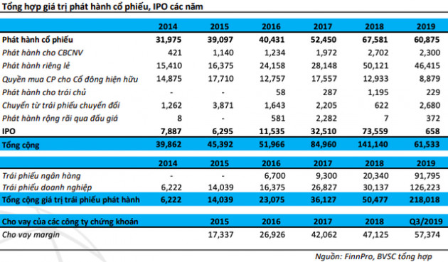 Trái phiếu doanh nghiệp năm 2019 huy động được 250.000 tỷ đồng, dự báo còn tiếp tục tăng mạnh - Ảnh 1.