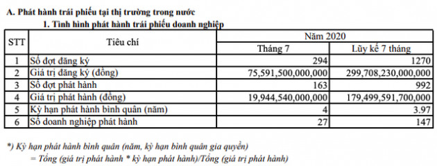 Trái phiếu doanh nghiệp tháng 7/2020 bất ngờ giảm mạnh 38% với giá trị phát hành 19.944,5 tỷ, chỉ bằng 1/4 lượng đăng ký - Ảnh 1.