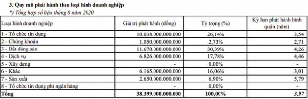 Trái phiếu doanh nghiệp tháng 8: Tỷ lệ phát hành/số đợt đăng ký chưa đến 24%, tổng giá trị chào bán vào mức 38.399 tỷ đồng - Ảnh 2.