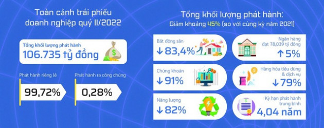 Trái phiếu doanh nghiệp trở lại “đường đua”: Cần thoát khỏi “vòng xoáy” dưới niêm yết