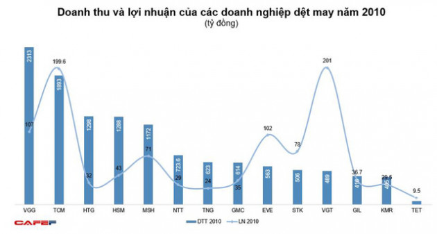 Trải qua một năm gian khó bởi Covid-19, doanh nghiệp dệt may sẽ trở lại mạnh mẽ trong năm 2021? - Ảnh 1.