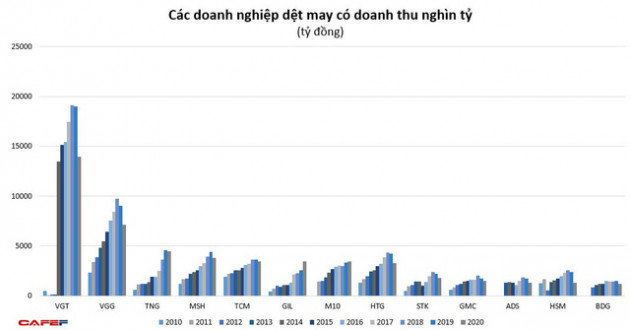 Trải qua một năm gian khó bởi Covid-19, doanh nghiệp dệt may sẽ trở lại mạnh mẽ trong năm 2021? - Ảnh 2.