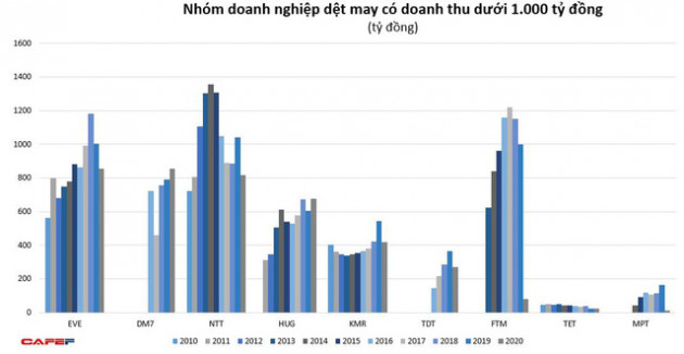 Trải qua một năm gian khó bởi Covid-19, doanh nghiệp dệt may sẽ trở lại mạnh mẽ trong năm 2021? - Ảnh 3.