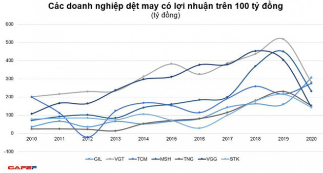 Trải qua một năm gian khó bởi Covid-19, doanh nghiệp dệt may sẽ trở lại mạnh mẽ trong năm 2021? - Ảnh 4.