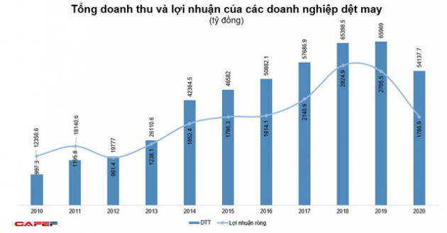 Trải qua một năm gian khó bởi Covid-19, doanh nghiệp dệt may sẽ trở lại mạnh mẽ trong năm 2021? - Ảnh 7.