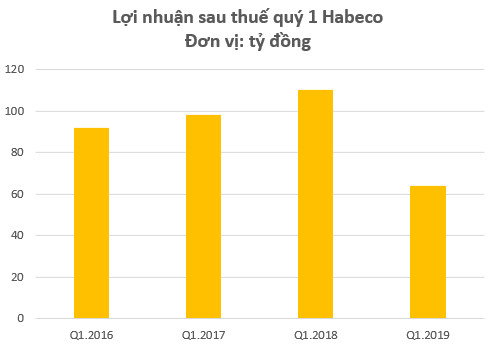 Trái với đà tăng trưởng của bia Sài Gòn, lợi nhuận quý 1 của bia Hà Nội đang ở mức thấp nhất trong nhiều năm - Ảnh 1.