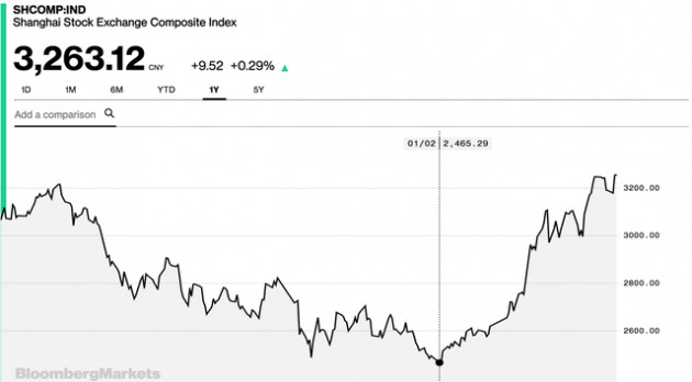 Trái với năm 2018 đen tối, chứng khoán Trung Quốc bật tăng hơn 30% từ đầu năm đến nay - Ảnh 1.