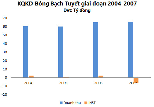 Trần 6 phiên liên tiếp từ ngày giao dịch trở lại, Bông Bạch Tuyết (BBT) đặt kế hoạch doanh thu tăng 15% lên 113 tỷ đồng - Ảnh 2.