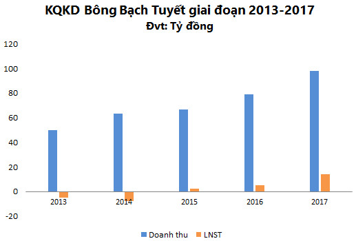 Trần 6 phiên liên tiếp từ ngày giao dịch trở lại, Bông Bạch Tuyết (BBT) đặt kế hoạch doanh thu tăng 15% lên 113 tỷ đồng - Ảnh 3.