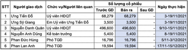 Tranh thủ như đội ngũ lãnh đạo: Chốt sạch cổ phiếu ngay đỉnh, có mã thậm chí sàn la liệt sau khi người đứng đầu dứt áo - Ảnh 2.