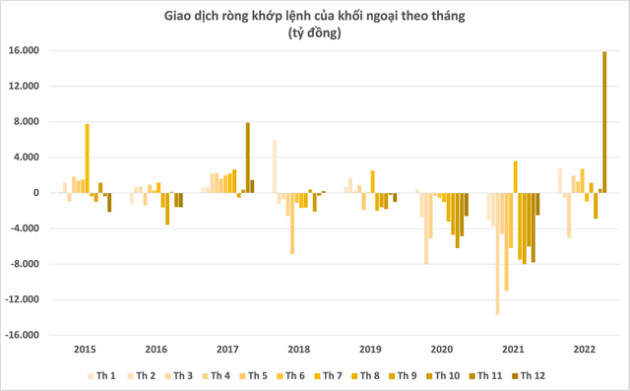 Tranh thủ thị trường sụt giảm, khối ngoại lập kỷ lục mua ròng gần 17.000 tỷ đồng trong tháng 11 - Ảnh 1.