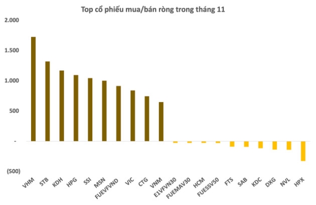 Tranh thủ thị trường sụt giảm, khối ngoại lập kỷ lục mua ròng gần 17.000 tỷ đồng trong tháng 11 - Ảnh 3.