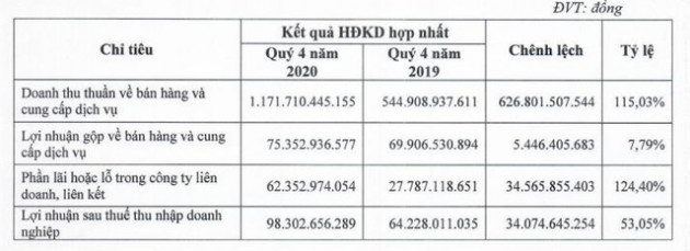 Transimex (TMS): Hoạt động logistics tăng trưởng mạnh, lợi nhuận năm 2020 tăng gấp rưỡi cùng kỳ - Ảnh 1.