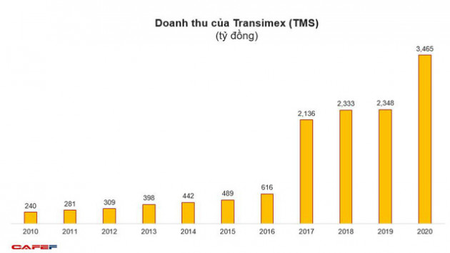 Transimex (TMS): Hoạt động logistics tăng trưởng mạnh, lợi nhuận năm 2020 tăng gấp rưỡi cùng kỳ - Ảnh 2.