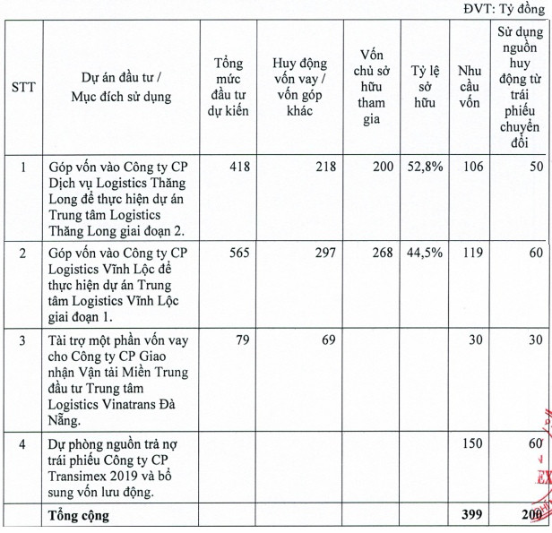 Transimex (TMS) muốn phát hành 200 tỷ đồng trái phiếu chuyển đổi để đầu tư vào các công ty logistics - Ảnh 3.