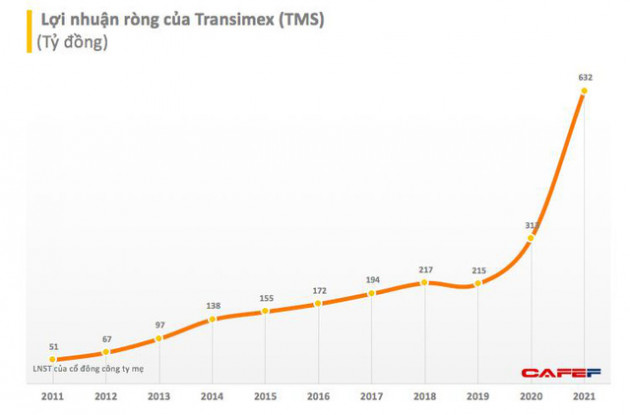 Transimex (TMS): Năm 2021 lãi ròng cao kỷ lục 632 tỷ đồng - Ảnh 1.