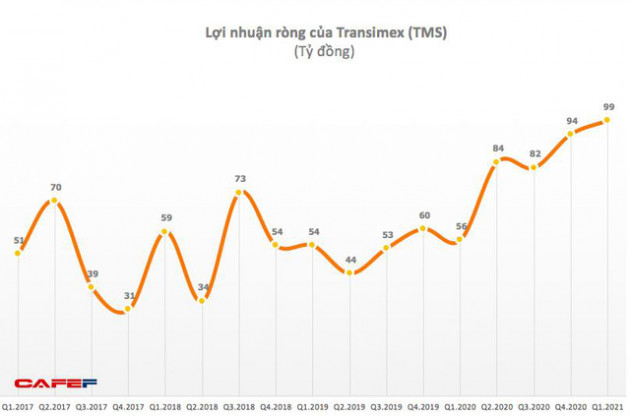 Transimex (TMS): Quý 1 lãi ròng 99 tỷ đồng – cao nhất trong lịch sử niêm yết - Ảnh 1.